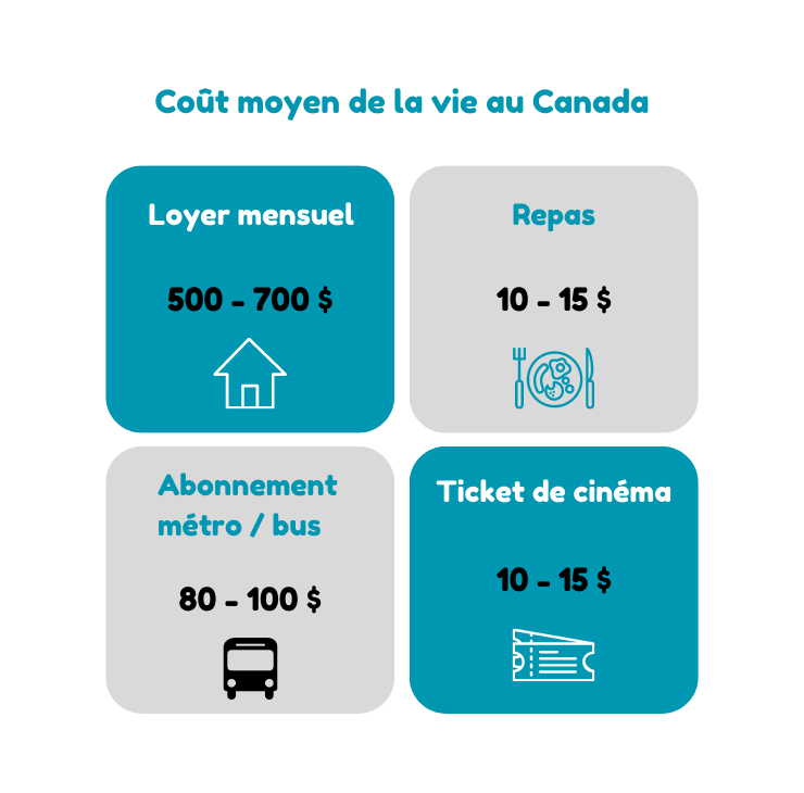 Etudier au Canada ; coût de la vie au canada ; 